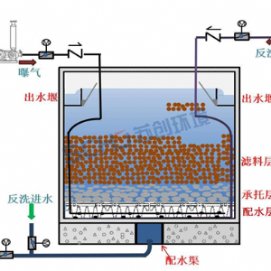 曝气工艺